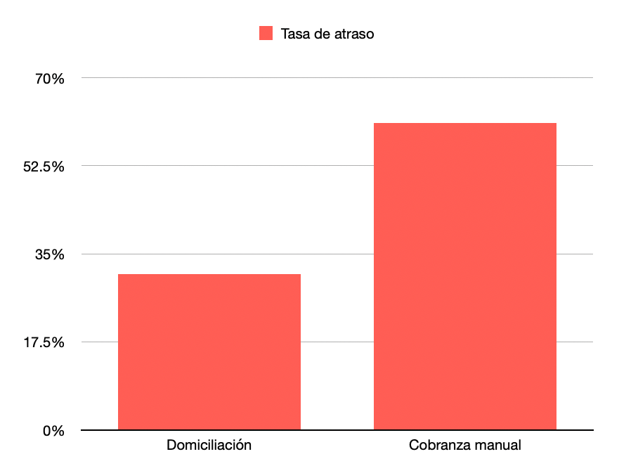 Comparación promedio de tasa de atraso por método de cobro