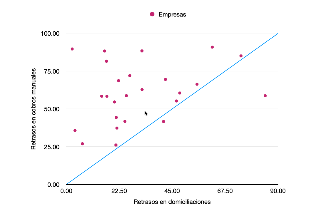 Comparación de tasa de atraso por organización