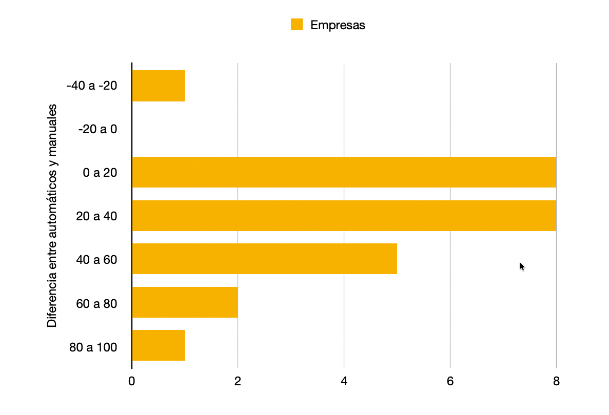 Distribución de la diferencia de atraso entre métodos