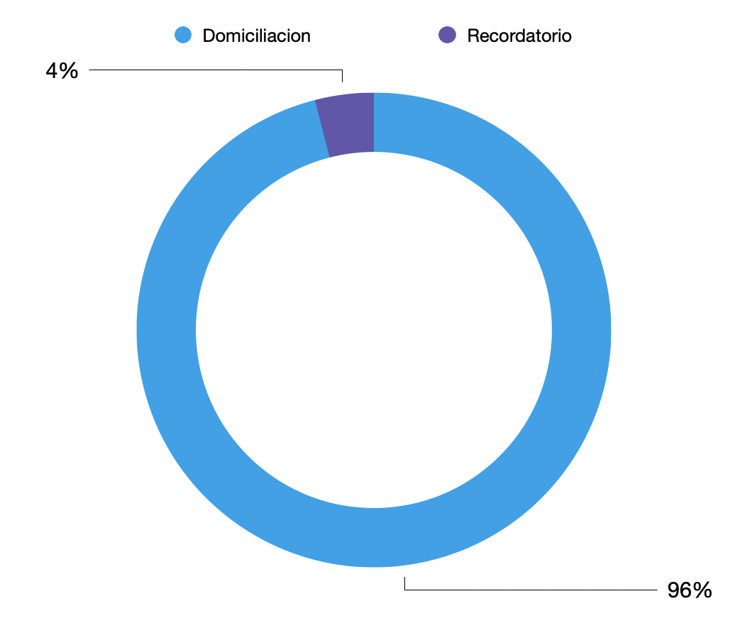 Método con menor tasa de atraso por organización