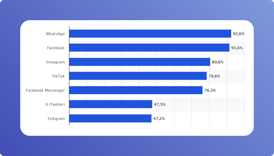 Estadística de las redes sociales en México